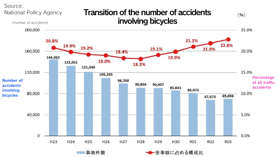 自転車関連事故件数の推移